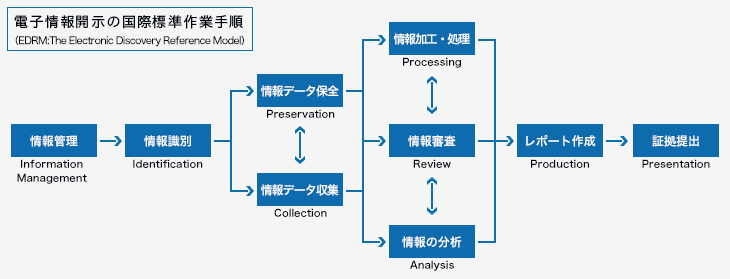 電子情報開示の国際標準作業手順