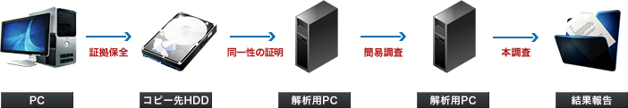 PC 証拠保全 コピー先HDD 同一性の証明 解析用PC 簡易調査 解析用PC 本調査 結果報告