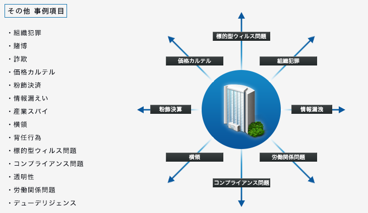 組織犯罪　賭博　詐欺　価格カルテル　粉飾決済　情報漏えい　産業スパイ　横領　背任行為　標的型ウイルス問題　コンプライアンス問題　透明性　労働関係問題　デューデリジェンス